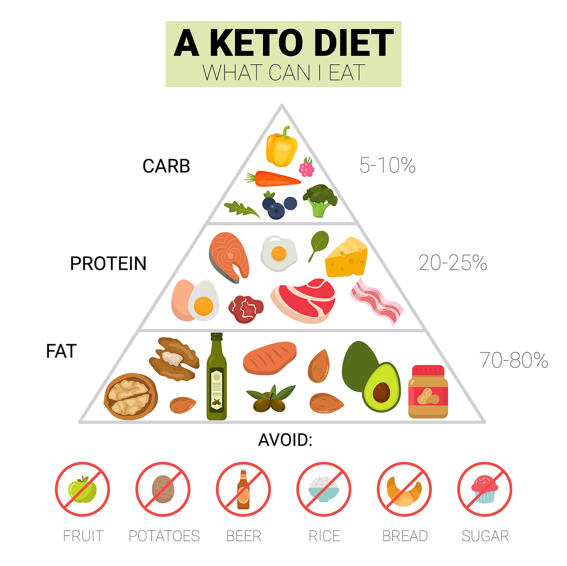 keto diet for o negative blood type