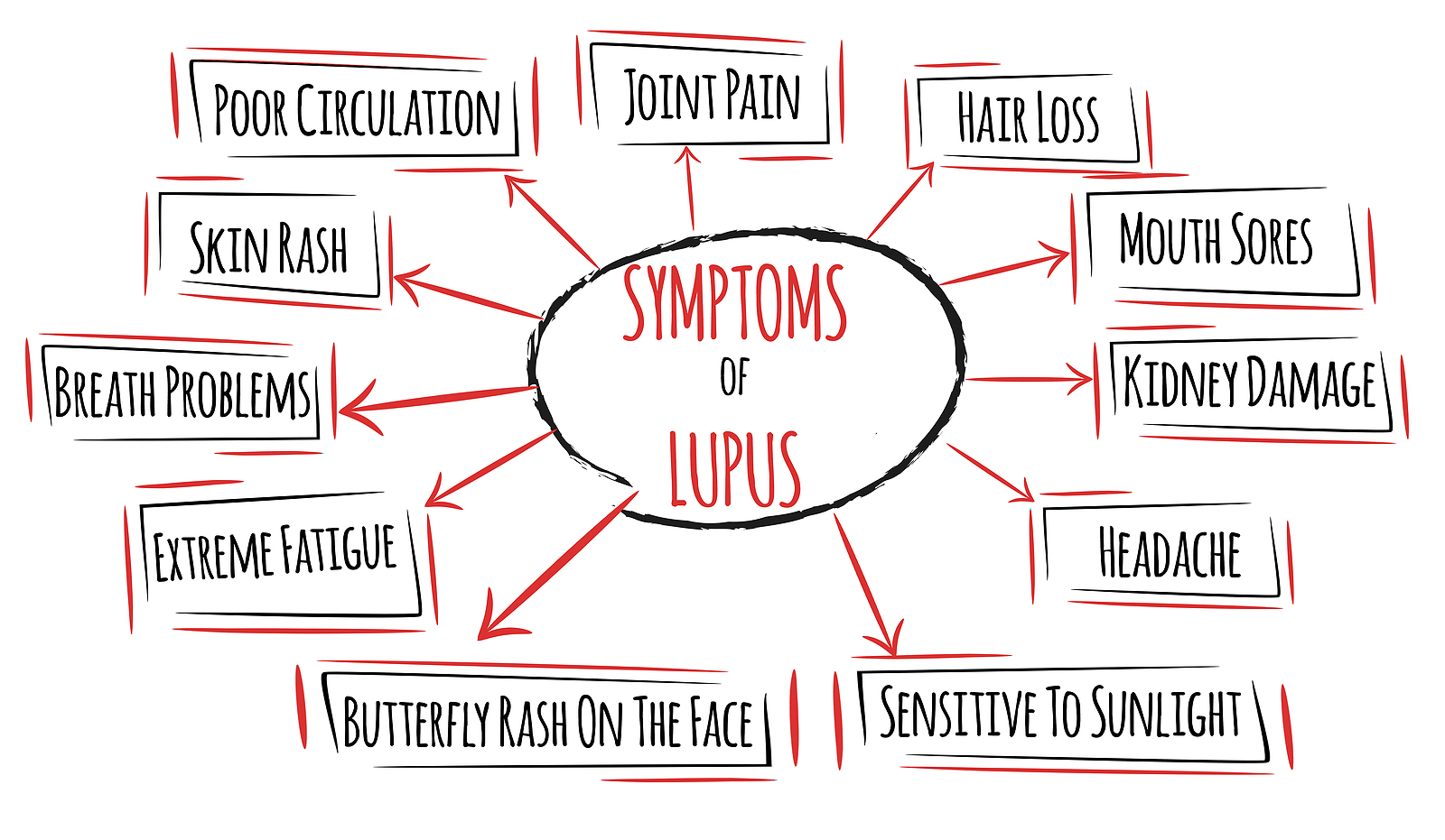 Signs and Symptoms of Lupus